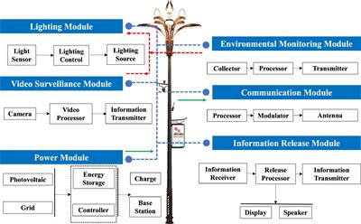 Research on adaptive dimming management methods for intelligent lighting systems in port traffic based on ocean weather perception